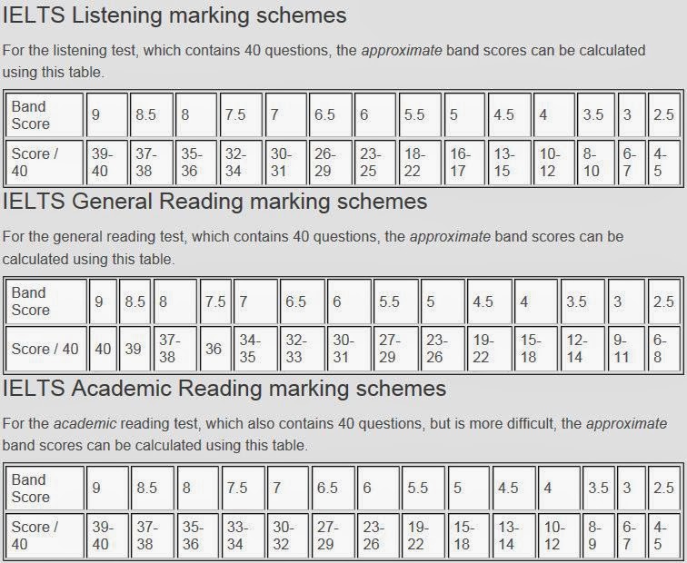 Ielts Academic Listening Score Chart