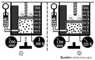 Pada tekanan 1 atm, (a) gas bervolume 4 m3 memiliki temperatur 300 K, sedangkan (b) gas bervolume 3 m3 memiliki temperatur 225 K.