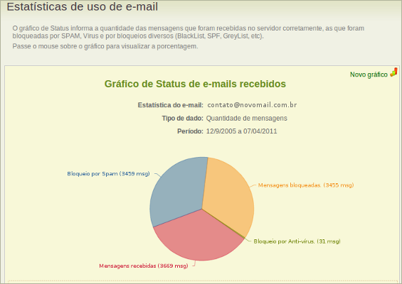 sistema de gerenciamento de e-mail NovoMail