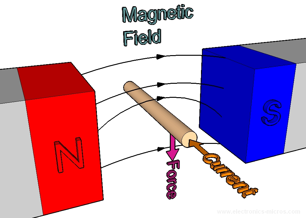 magnetic force Physics4kidscom this tutorial introduces magnetic fields in physics other sections include motion, heat, electricity, light, and modern physics. magnetic force Physics4kidscom this tutorial introduces magnetic fields in physics other sections include motion, heat, electricity, light, and modern physics.