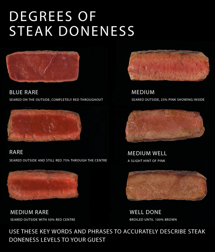 steak chart