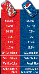 pepsi vs cola coca coke chart