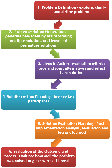6 distinct phases of decision making Organizing, considering alternatives, making choices and solving problems are those common tasks managers have to cope with every day the effectiveness of decision making shows how successful the manager is some of the decisions are quite simple and are made instantaneously, however some of. 6 distinct phases of decision making Organizing, considering alternatives, making choices and solving problems are those common tasks managers have to cope with every day the effectiveness of decision making shows how successful the manager is some of the decisions are quite simple and are made instantaneously, however some of.