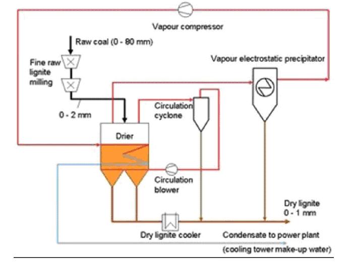 Steam fluidizedbed drying F Y O F A T e c h