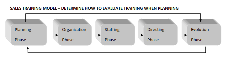Objective Of Sales Training Program