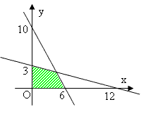 Program Linear Dengan Beberapa Penyelesaian Grafika