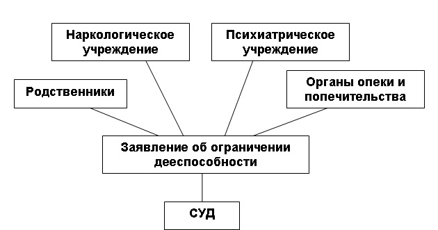 Ограничение дееспособности может быть связано Ограничение дееспособности может быть связано