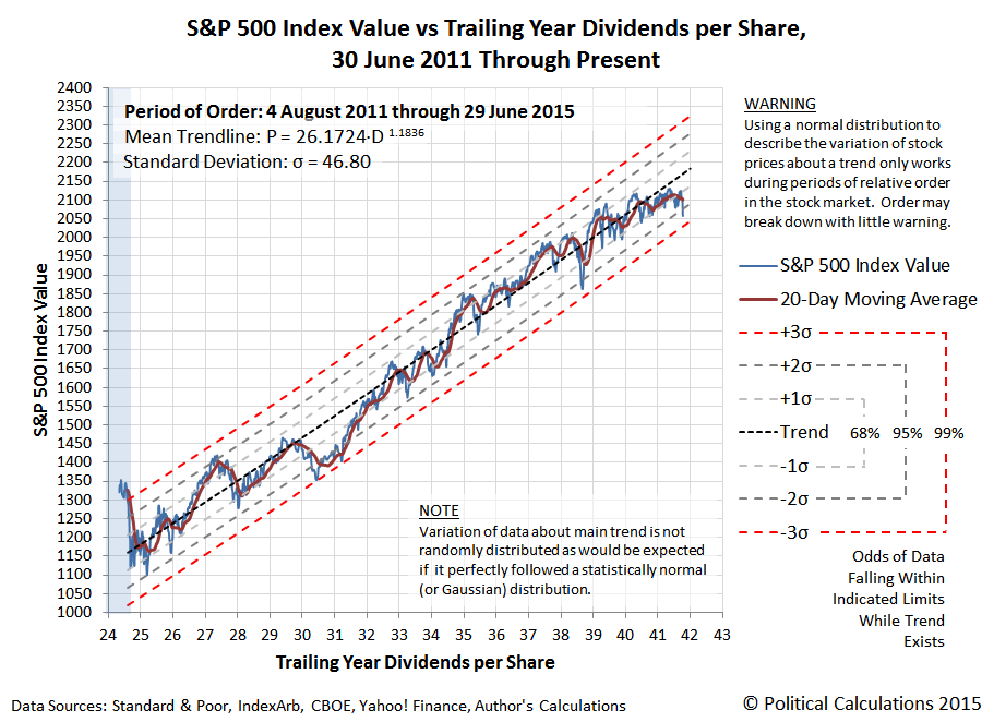 S&P 500 Daily Closing Value vs Trailing Year Dividends per Share, 30 June 2011 through 29 June 2015