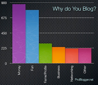 Statistic Blog, Sebab Ada Blog, Blog, Blogging, Why You Blogging