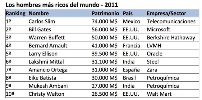 Emprender Negocios Ya!: Ranking de Los hombres más ricos del mundo 2011