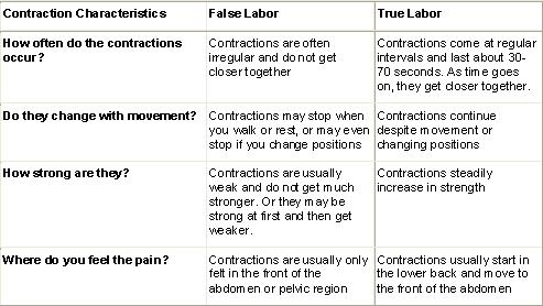 Satu Permulaan False Labor Or True Labor Contractions
