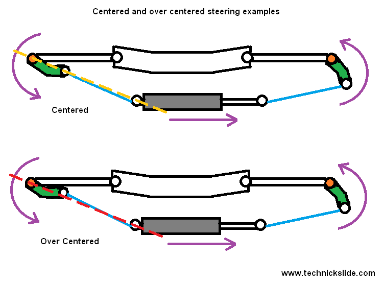 Centered+and+over+centered+steering+exam