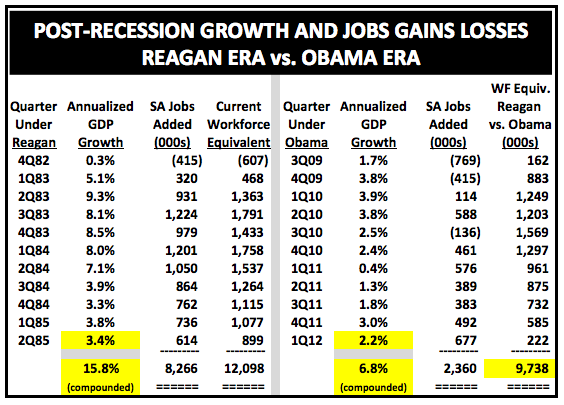 ReaganVsObamaGrowthAndJobs11Qs0612.png