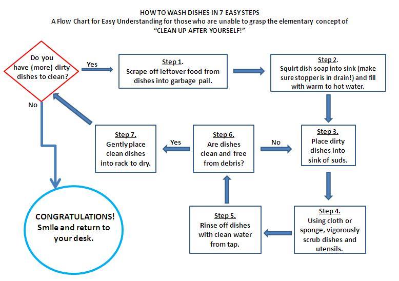 Smart Furniture Customer Service Team How to Wash Dishes in 7 Easy Steps