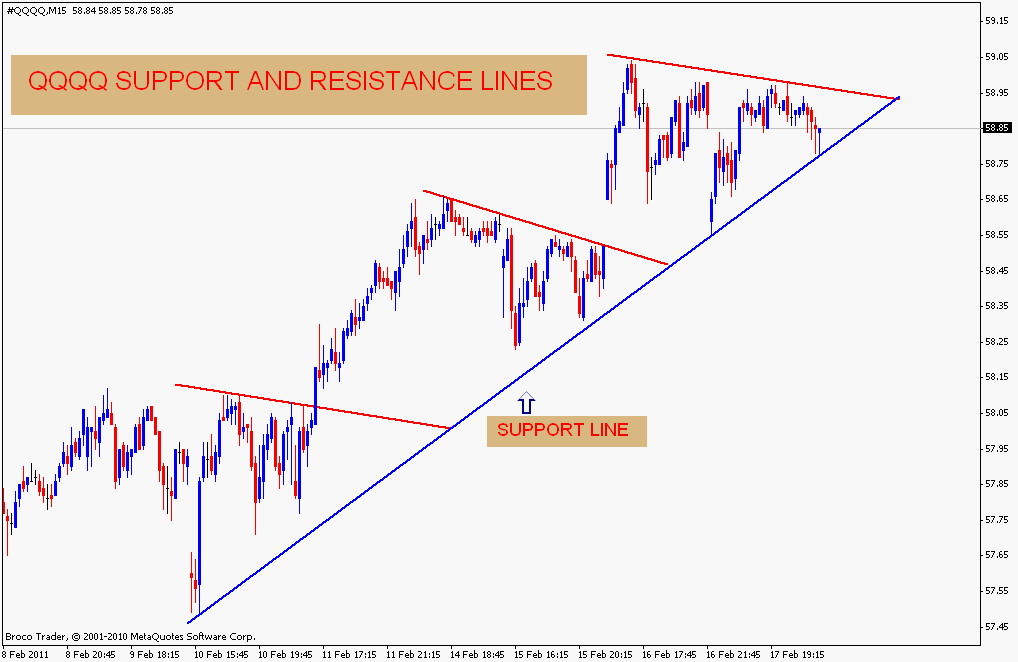 Stock Market Chart Analysis QQQQ Support and resistance levels