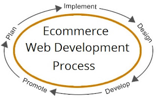 Ecommerce Web Development Process