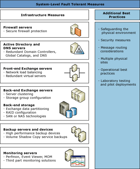 fault tolerance