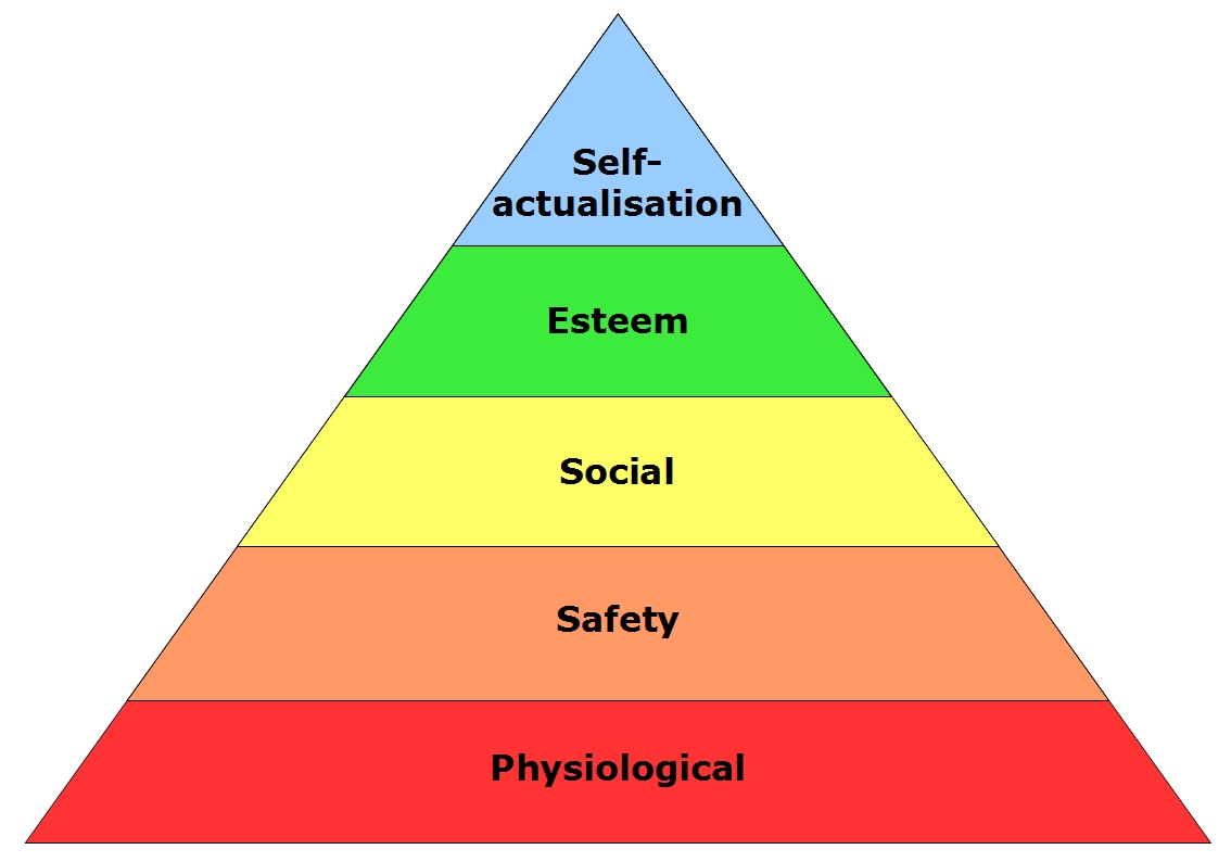 Maslows hierarchy of needs | simply psychology