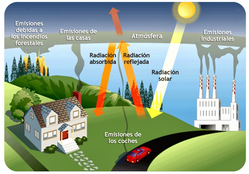 Gases de Efecto Invernadero – ambientologosfera