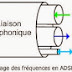 Le multiplexage fréquentiel et temporel