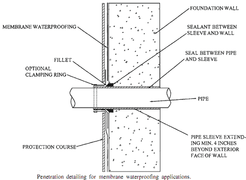 Penetration detailing for membrane waterproofing applications