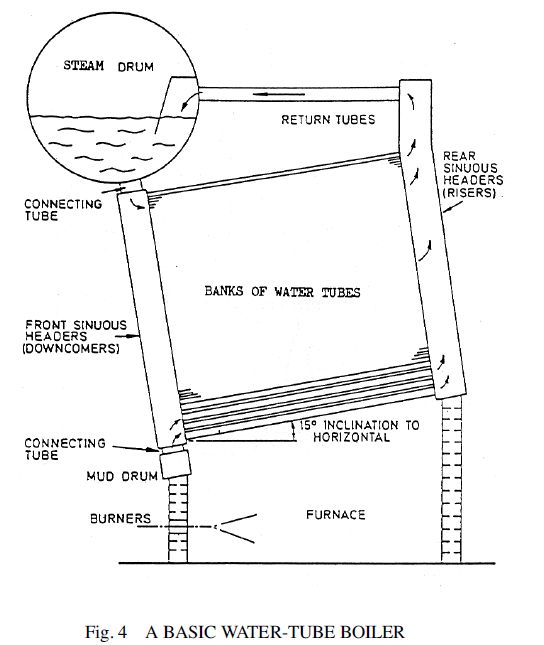 class iv preparation Basic Water Tube Boiler