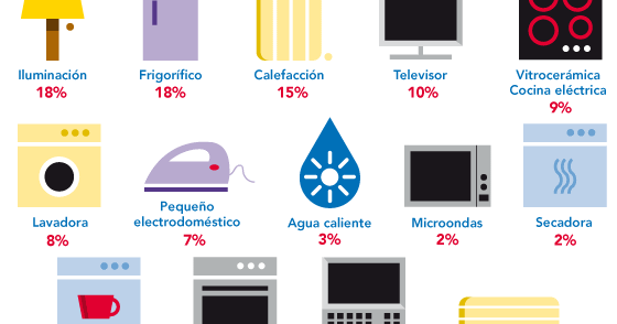 el gasto oculto de los electrodomesticos blogger