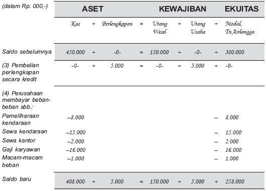 Belajar SerbAneka: Transaksi Bisnis Perusahaan dan Persamaan Dasar