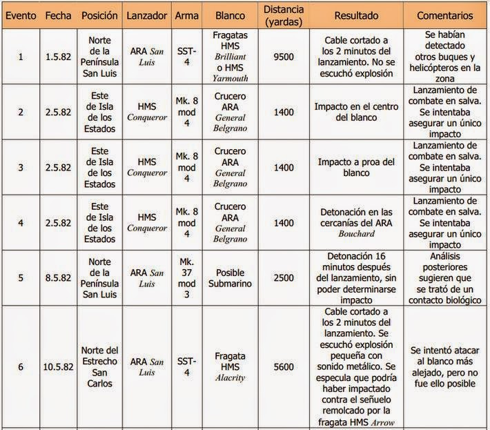 ¿Listas para el combate? Armas submarinas en Malvinas 1982 Tabla+3