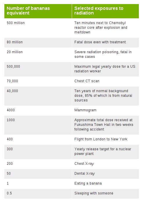 Ontariogeofish Nuclear Radiation One banana, two banana.