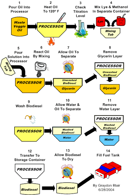 Biofuel diagram
