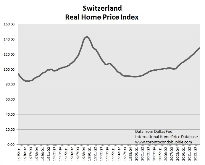 switzerland housing bubble