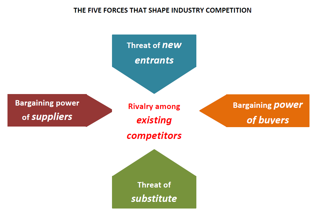 EXCPR™ THE FIVE FORCES THAT SHAPE INDUSTRY COMPETITION