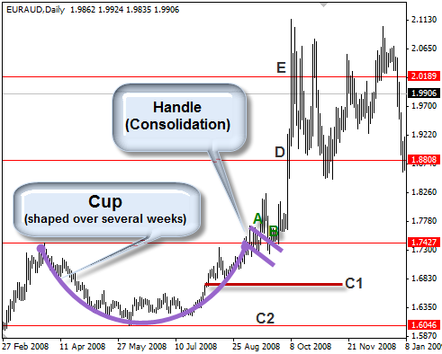 Cup With Handle Chart Pattern - Small Cap Stocks, Small Caps