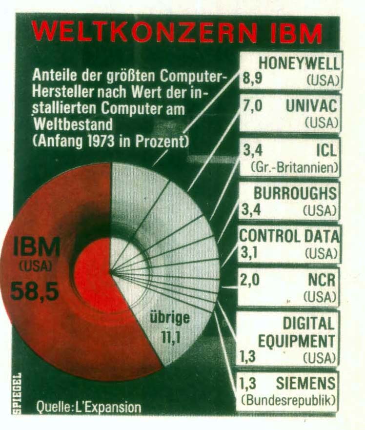 1984 Das Blaue Wunder Die Ibm Und Ihre Mitbewerber Ii Zuruck Zur Zukunft Big Blue S Blue Chips 3