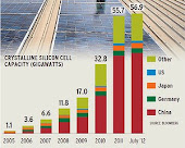 China shines brightly in energy field