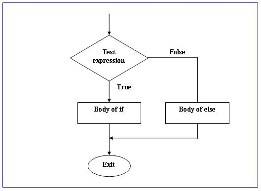 If Else Flow Chart Diagram