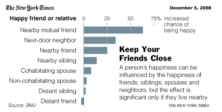 Social Capital Makes You Happy