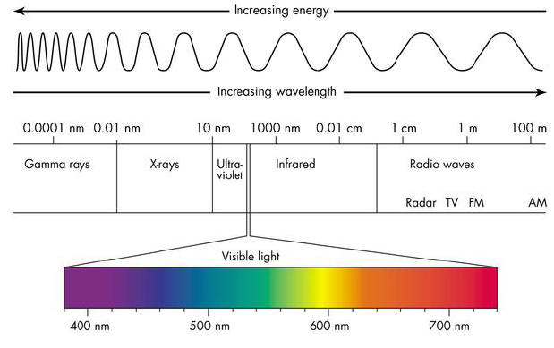 Cahaya merupakan gelombang elektromagnetik