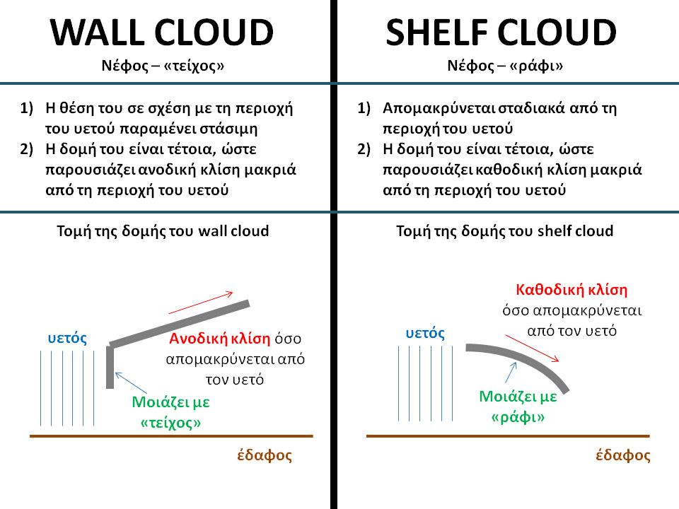 wall and shelf cloud wall and shelf cloud