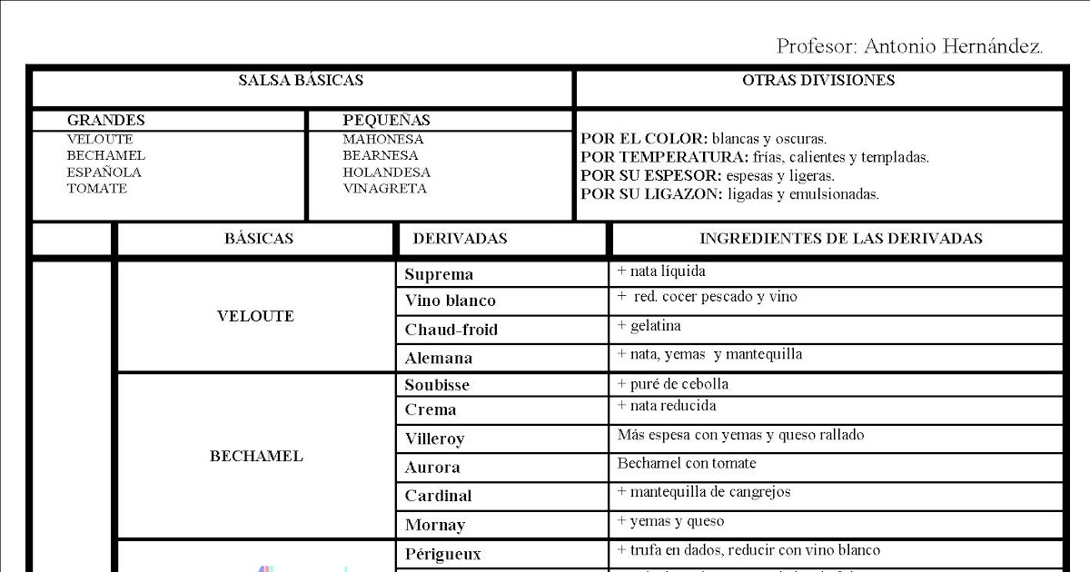 Cosas de cocineros CLASIFICACIÓN DE LAS SALSAS