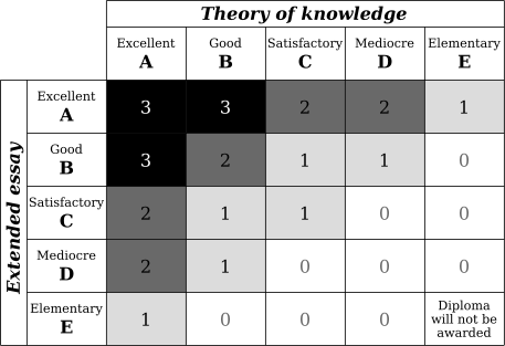 Extended essay order