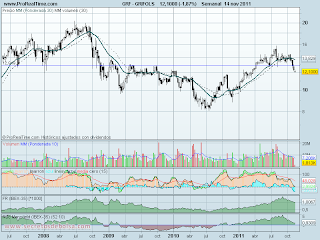 analisis tecnico de-grifols-a 15 de noviembre de 2011