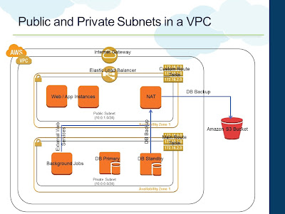 Standard Private and Public Subnets in a VPC