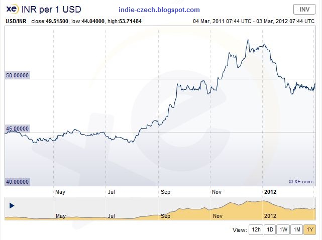 Dollar Vs Rupee History Chart