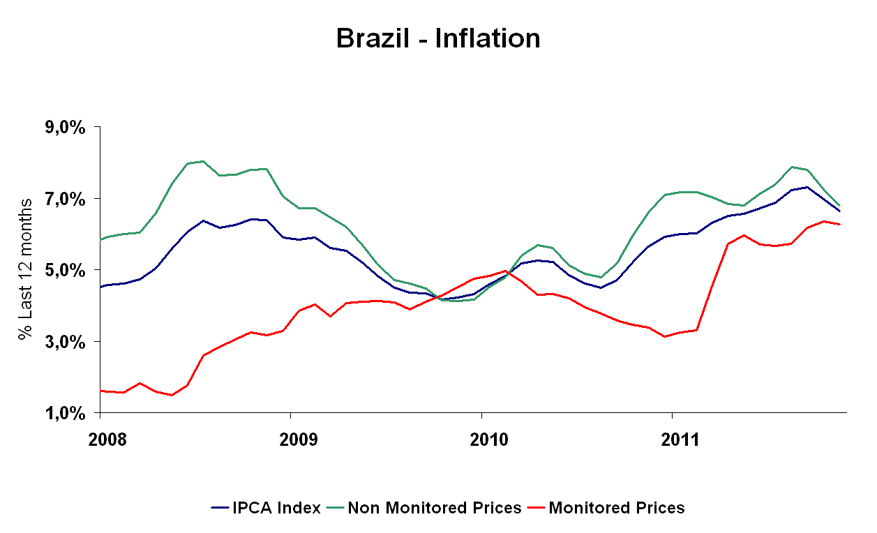 Brazil Monitor Brazil Inflation Monitored and Non Monitored Prices