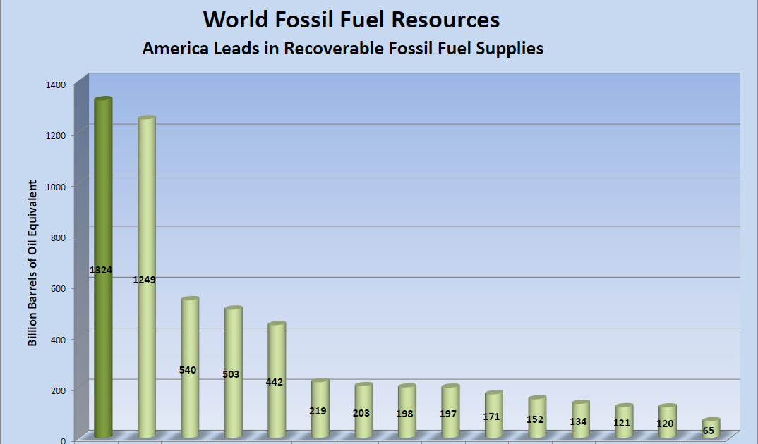 The Big Dustup The US has the Largest Fossil Fuel Reserves in the World