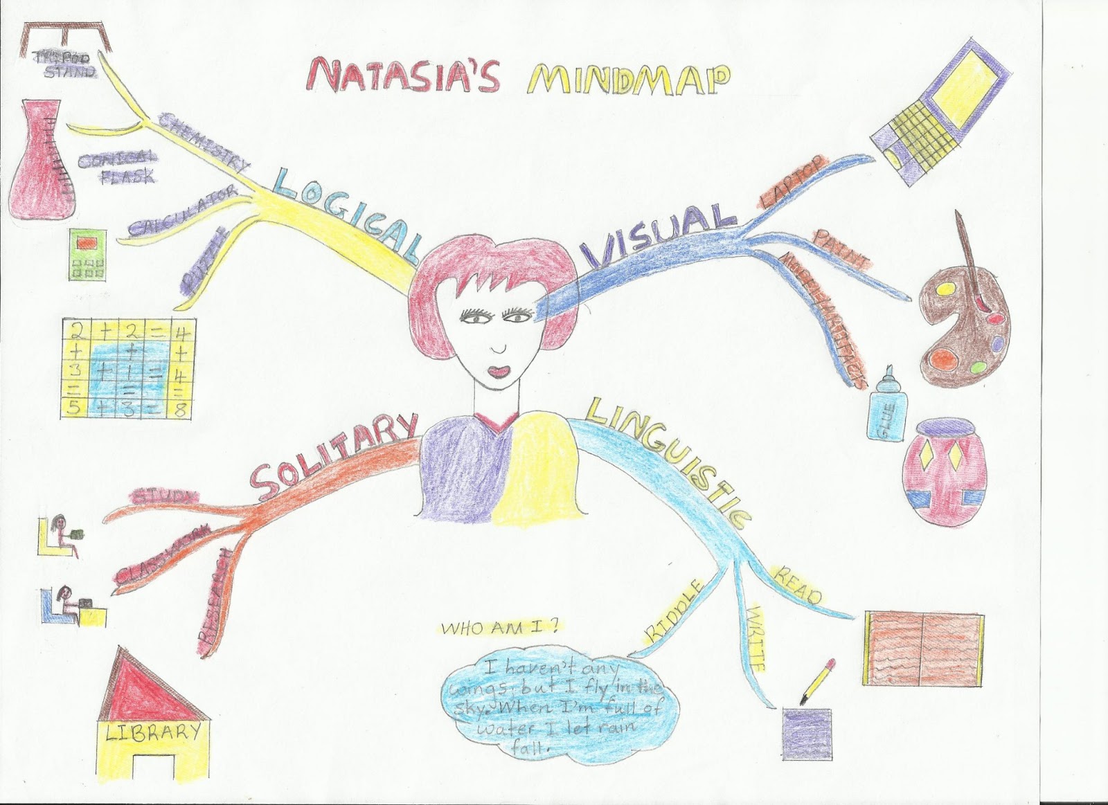 NATASIA'S   MIND MAP Mind+map