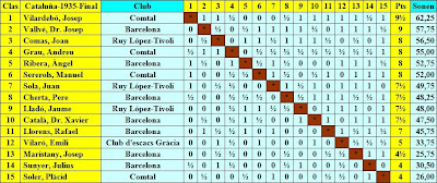 Cuadro de clasificación por orden de puntuación del VI Campeonato de Cataluña de Ajedrez 1935