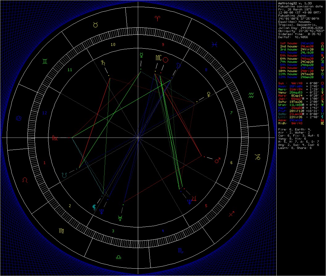 This chart also has several